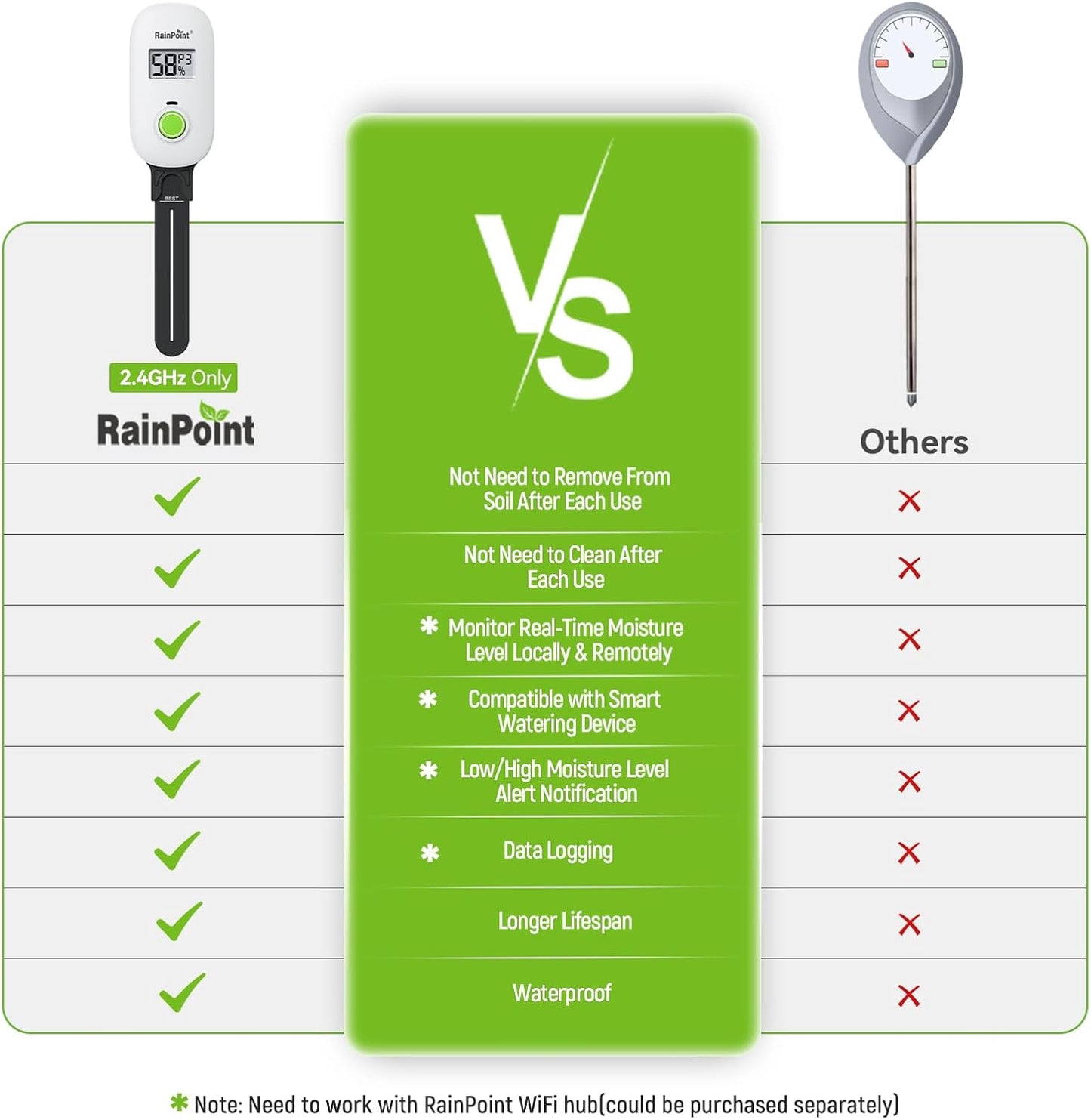 RAINPOINT Smart Digital Wireless Plant Moisture Meter Houseplants Indoor WiFi Hub Kit with Low/High Moisture Alert,Real-time Monitor Hygrometer Sensor Outdoor Gardening Push Notification&Email