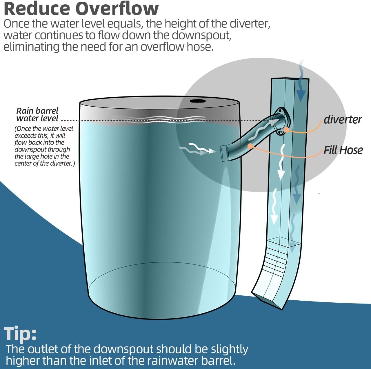 Rain Barrel Diverter Kit for 2x3" Downspout - Rain Water Diverter Connector System Fits Rectangular Downspouts, Converts Plastics Barrel into Rain Barrel