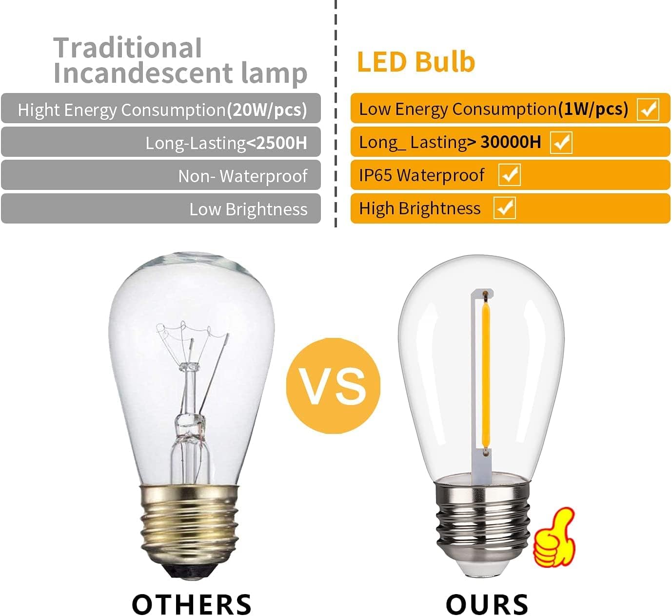 15 Pack S14 LED String Light Bulbs, 1W Shatterproof & Waterproof Outdoor Indoor Replacement Bulbs, E26 Base Edison LED Light Bulbs Warm White 2200K. (S14 15Pack)