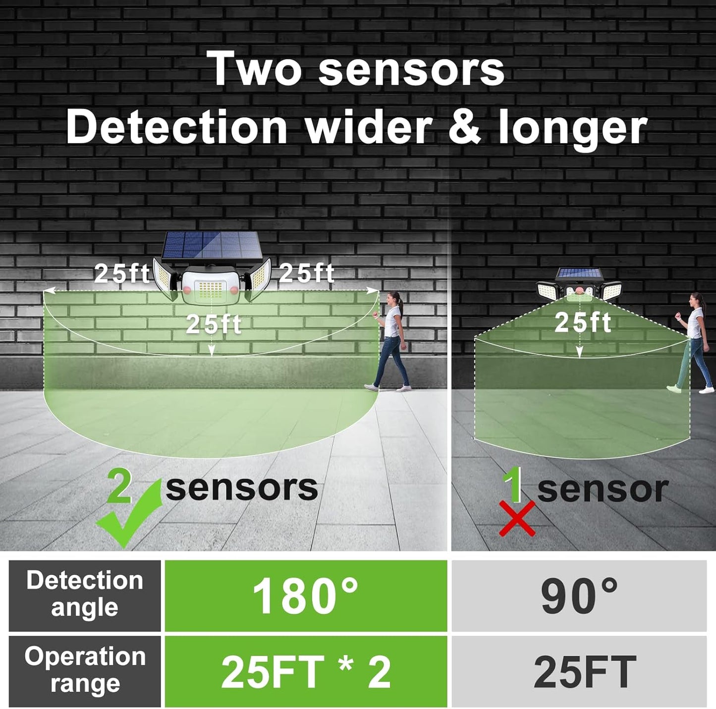 intelamp Solar Outdoor Lights,6000mAh Motion Sensor with Dual Sensors,Waterproof Solar Flood Lights 270°Wide Angle for Outside with 3 Modes