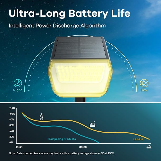 Linkind Solar Spot Lights Outdoor, 60 LEDs Solar Landscape Lights with 30% Conversion Rate and Waterproof IP67, Ideal for Outside, Garden, Yard, Pathway (4 Pack, Warm White)