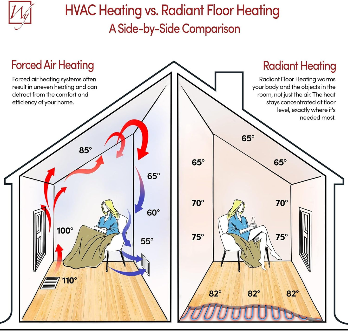 64 Sqft Heated Floor Mat Kit with Radiant Floor Heating System Thermostat UTN5, Two Sensors, Tester, 120V Electric Radiant Floor Heating Mat installs under Bathroom Tile, Vinyl - WarmlyYours TempZone