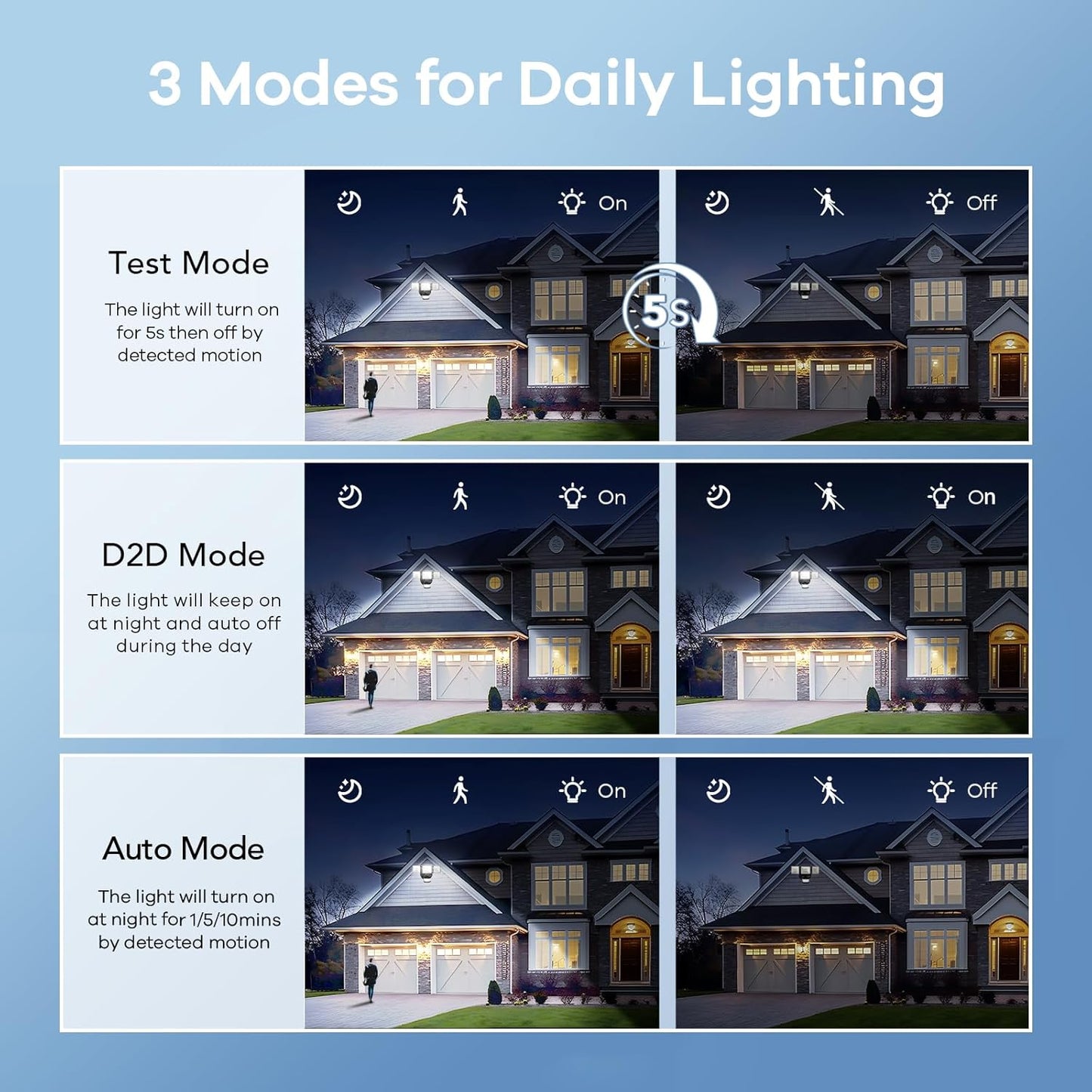 OREiN 4500LM/30W Flood Lights Outdoor, 180°/50FT Motion Sensor Outdoor Lights 3 Modes Dusk to Dawn IP65 Waterproof LED Security Light for 4500SQ.FT Area for Yard Garden, Black (Hardwired)